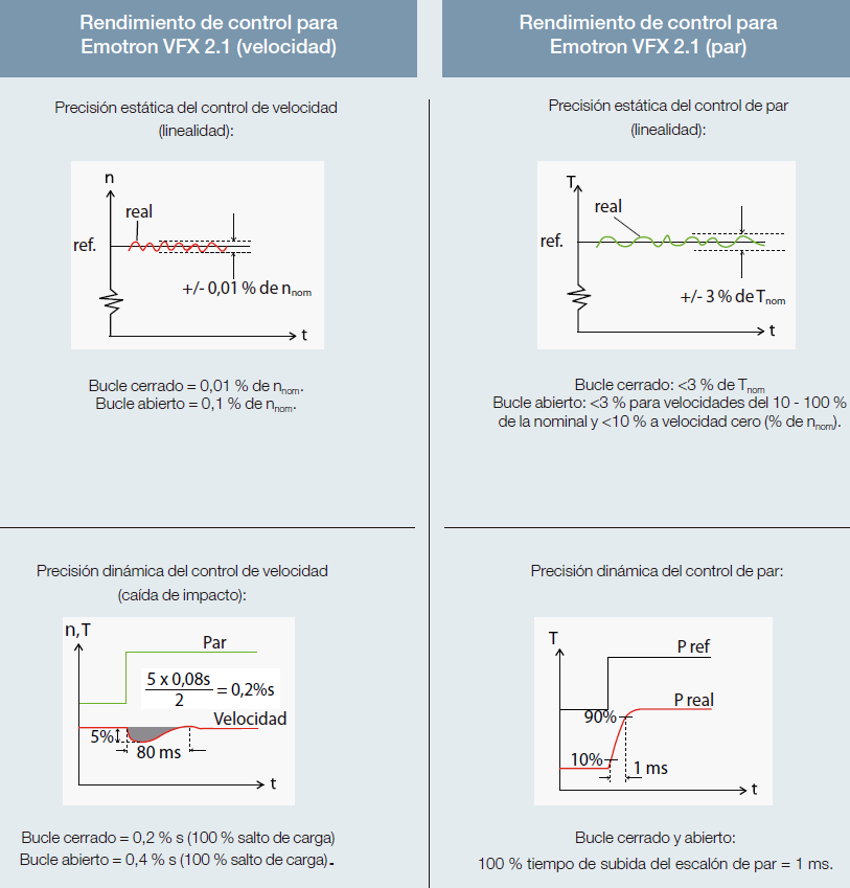 variadores control vectorial